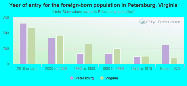 Year of entry for the foreign-born population in Petersburg, Virginia