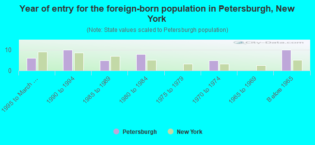 Year of entry for the foreign-born population in Petersburgh, New York