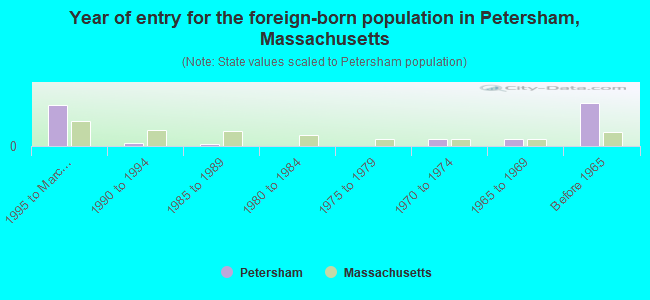 Year of entry for the foreign-born population in Petersham, Massachusetts