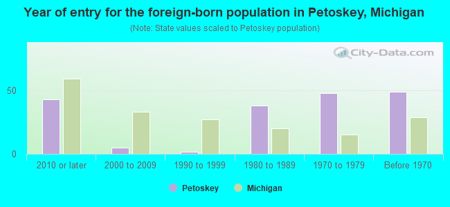 Year of entry for the foreign-born population in Petoskey, Michigan
