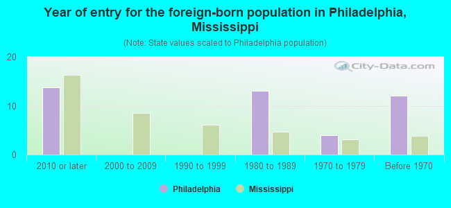Year of entry for the foreign-born population in Philadelphia, Mississippi