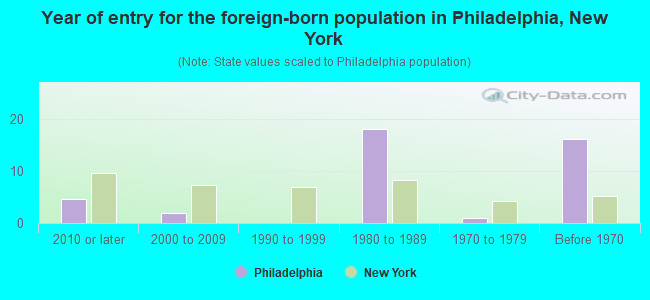 Year of entry for the foreign-born population in Philadelphia, New York