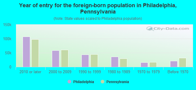 Year of entry for the foreign-born population in Philadelphia, Pennsylvania