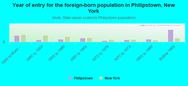 Year of entry for the foreign-born population in Philipstown, New York