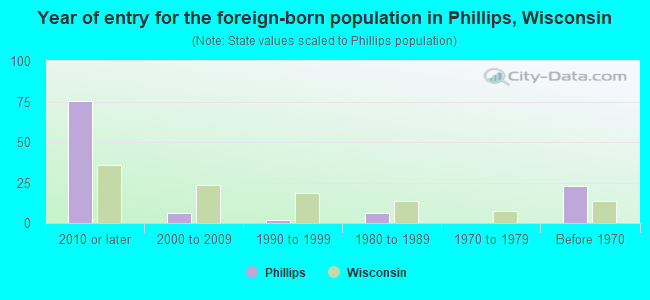 Year of entry for the foreign-born population in Phillips, Wisconsin