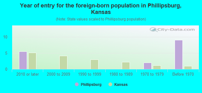 Year of entry for the foreign-born population in Phillipsburg, Kansas