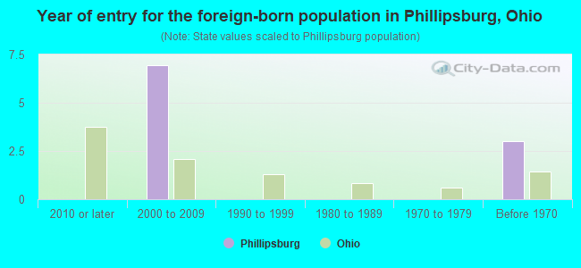 Year of entry for the foreign-born population in Phillipsburg, Ohio