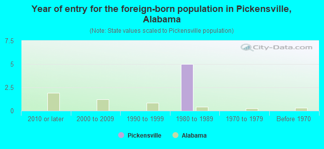 Year of entry for the foreign-born population in Pickensville, Alabama