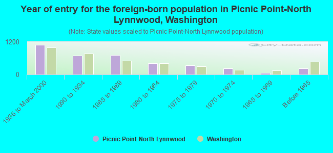 Year of entry for the foreign-born population in Picnic Point-North Lynnwood, Washington
