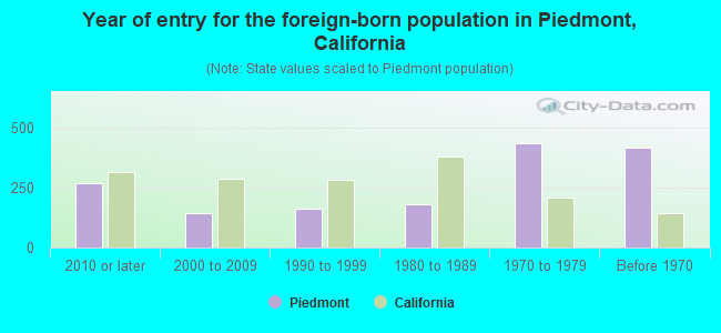 Year of entry for the foreign-born population in Piedmont, California