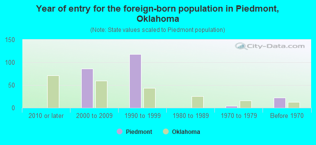 Year of entry for the foreign-born population in Piedmont, Oklahoma