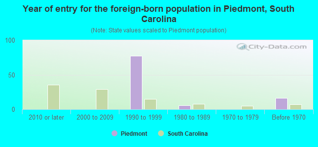 Year of entry for the foreign-born population in Piedmont, South Carolina