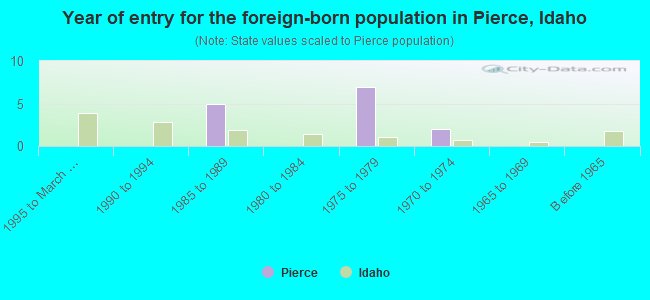 Year of entry for the foreign-born population in Pierce, Idaho