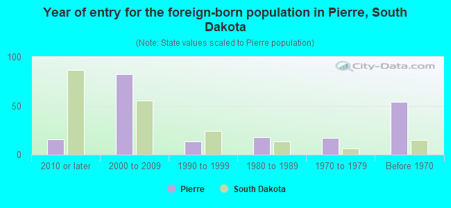 Year of entry for the foreign-born population in Pierre, South Dakota