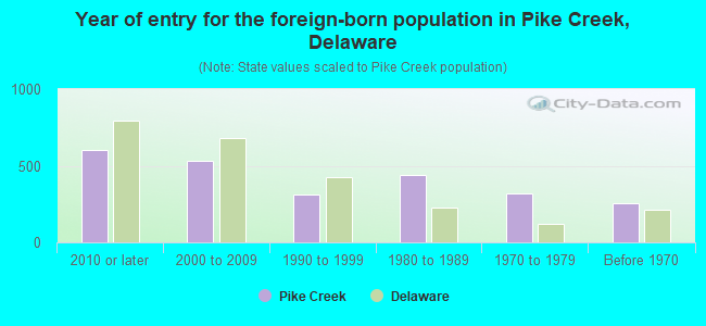 Year of entry for the foreign-born population in Pike Creek, Delaware