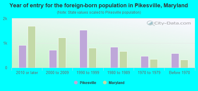 Year of entry for the foreign-born population in Pikesville, Maryland