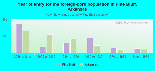 Year of entry for the foreign-born population in Pine Bluff, Arkansas