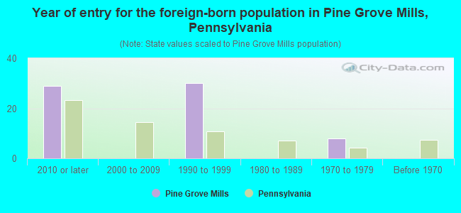 Year of entry for the foreign-born population in Pine Grove Mills, Pennsylvania