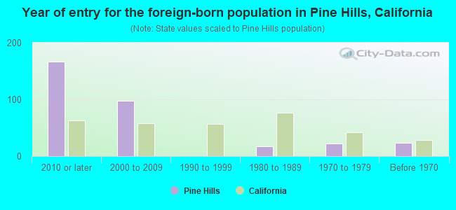 Year of entry for the foreign-born population in Pine Hills, California