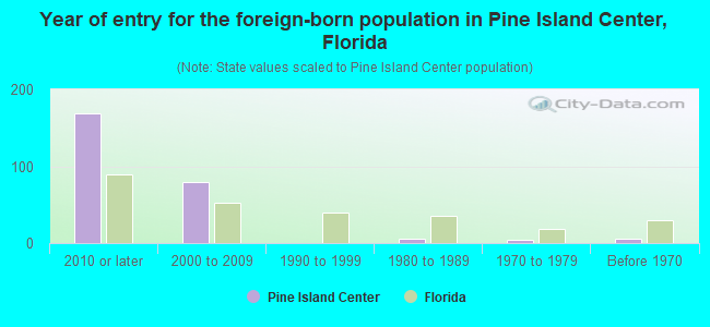 Year of entry for the foreign-born population in Pine Island Center, Florida