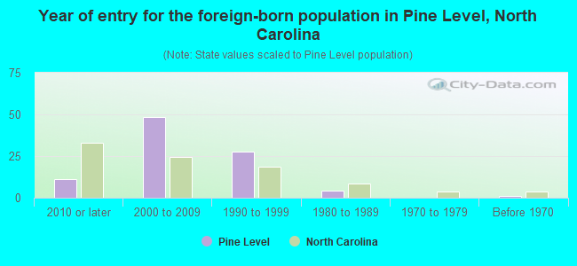 Year of entry for the foreign-born population in Pine Level, North Carolina