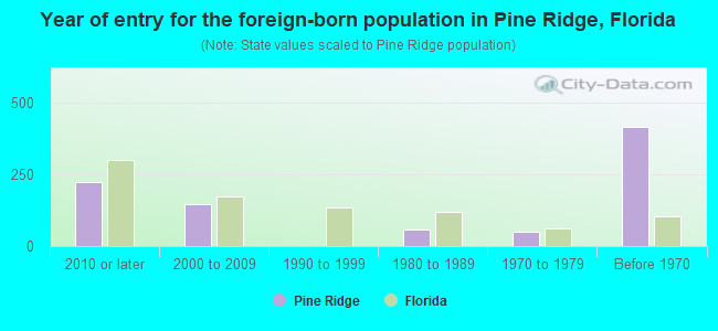 Year of entry for the foreign-born population in Pine Ridge, Florida