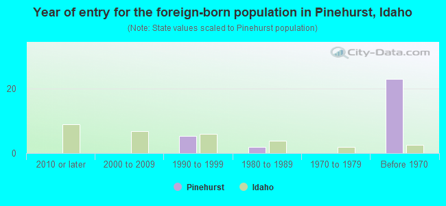 Year of entry for the foreign-born population in Pinehurst, Idaho