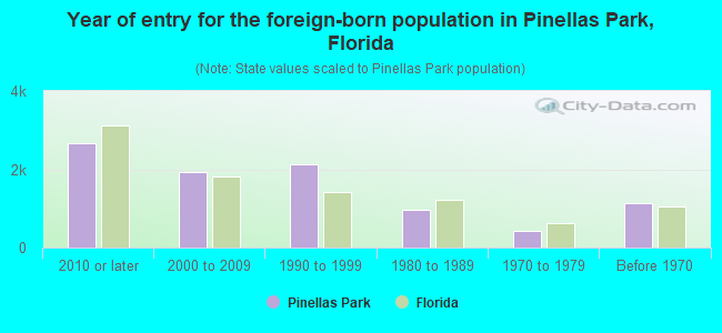 Year of entry for the foreign-born population in Pinellas Park, Florida