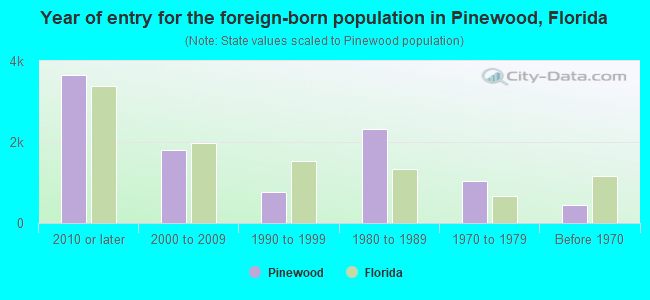 Year of entry for the foreign-born population in Pinewood, Florida