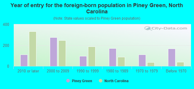 Year of entry for the foreign-born population in Piney Green, North Carolina