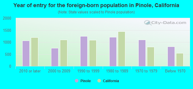 Year of entry for the foreign-born population in Pinole, California