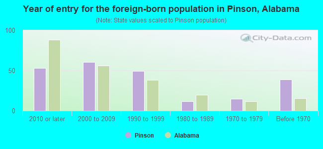 Year of entry for the foreign-born population in Pinson, Alabama