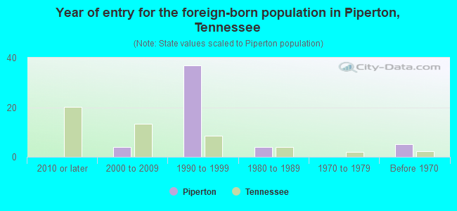 Year of entry for the foreign-born population in Piperton, Tennessee