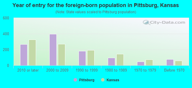 Year of entry for the foreign-born population in Pittsburg, Kansas