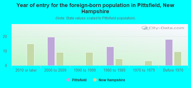 Year of entry for the foreign-born population in Pittsfield, New Hampshire