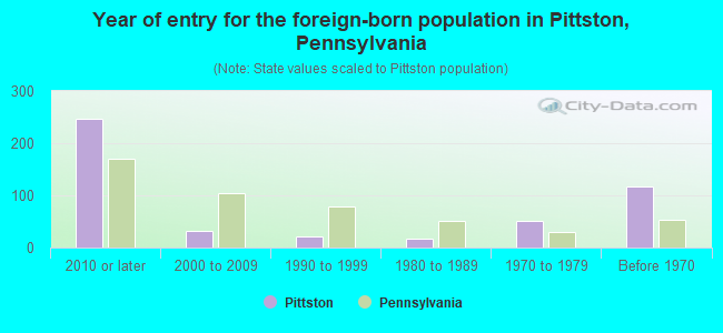 Year of entry for the foreign-born population in Pittston, Pennsylvania
