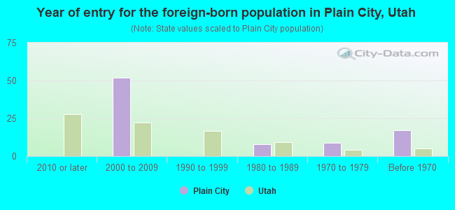 Year of entry for the foreign-born population in Plain City, Utah