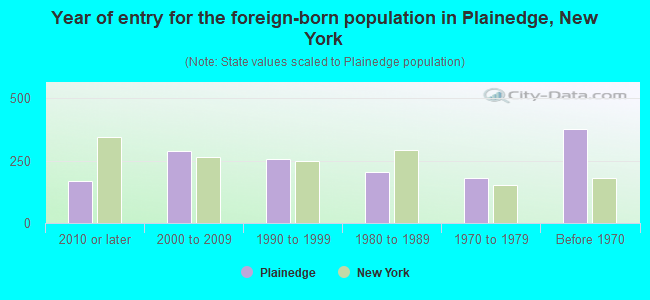 Year of entry for the foreign-born population in Plainedge, New York