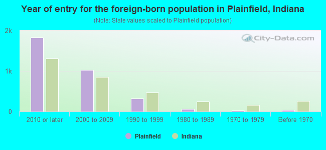 Year of entry for the foreign-born population in Plainfield, Indiana