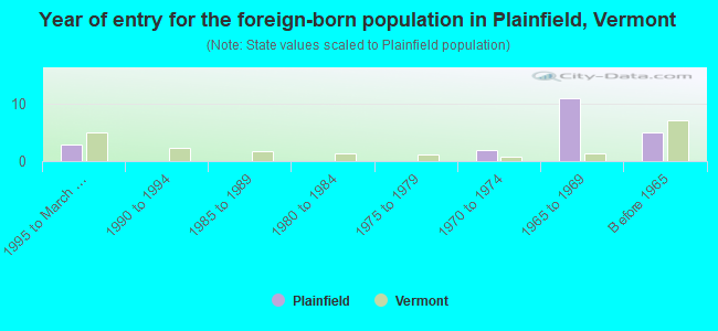 Year of entry for the foreign-born population in Plainfield, Vermont