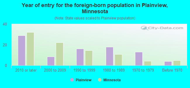Year of entry for the foreign-born population in Plainview, Minnesota