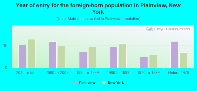 Year of entry for the foreign-born population in Plainview, New York