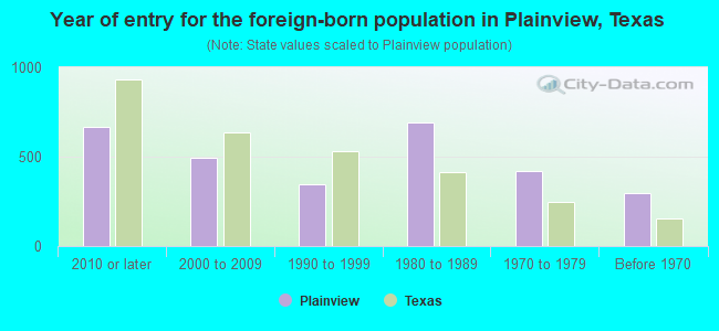 Year of entry for the foreign-born population in Plainview, Texas