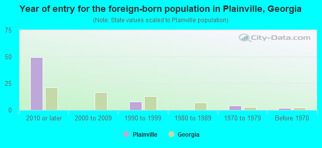Year of entry for the foreign-born population in Plainville, Georgia
