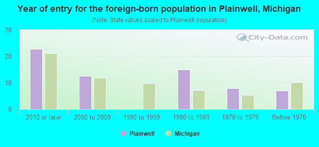 Year of entry for the foreign-born population in Plainwell, Michigan