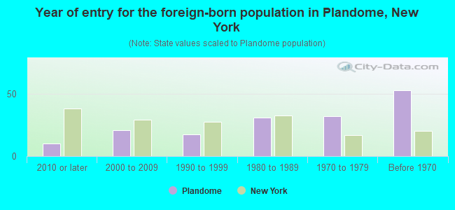 Year of entry for the foreign-born population in Plandome, New York