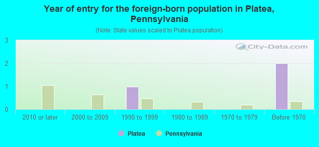 Year of entry for the foreign-born population in Platea, Pennsylvania