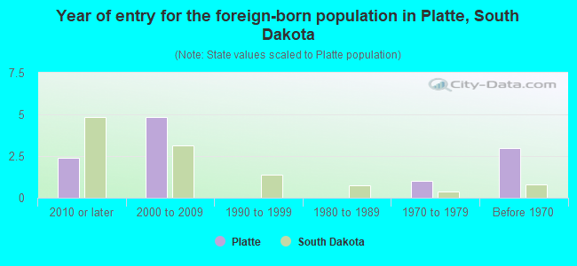 Year of entry for the foreign-born population in Platte, South Dakota