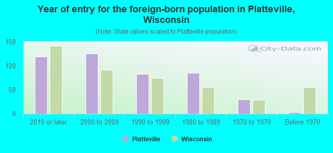 Year of entry for the foreign-born population in Platteville, Wisconsin