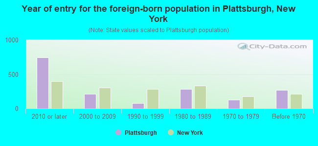 Year of entry for the foreign-born population in Plattsburgh, New York